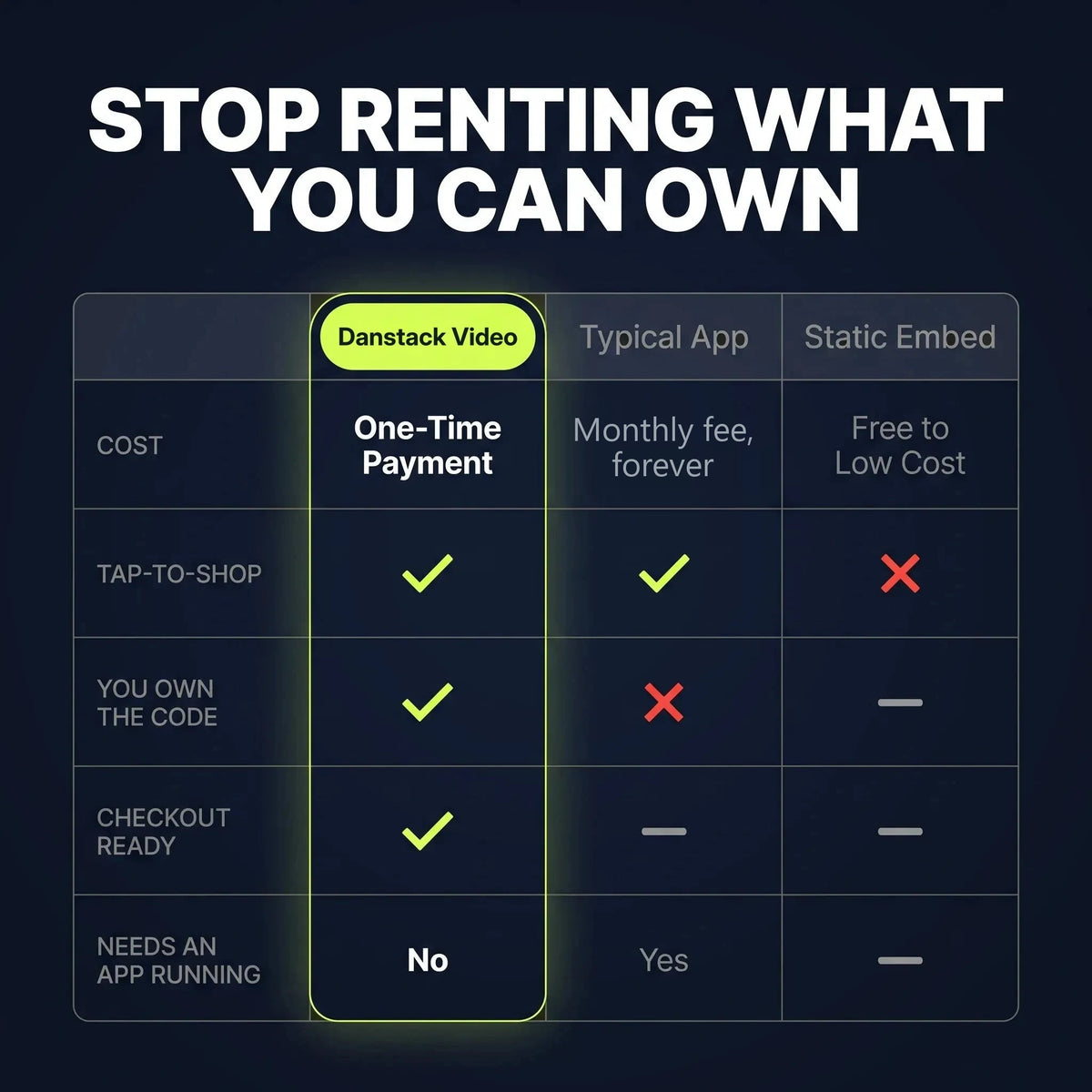 Danstack Video compared to a typical app and a static embed